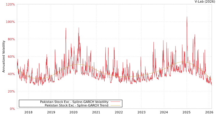 graph of Pakistan Stock Exc SGARCH