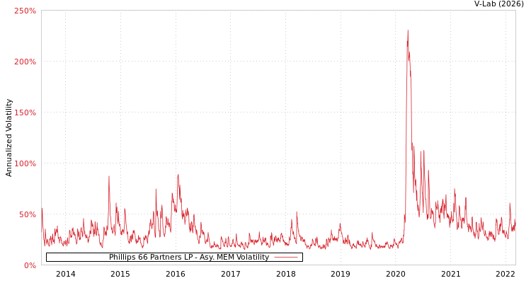 graph of Phillips 66 Partners LP AMEM