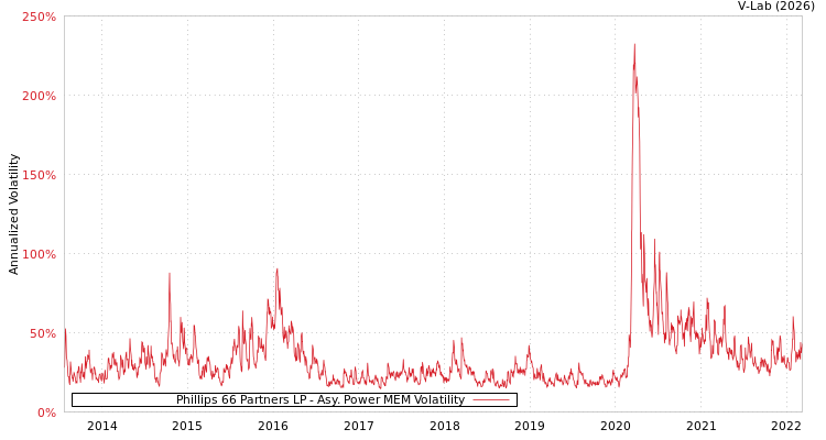 graph of Phillips 66 Partners LP APMEM