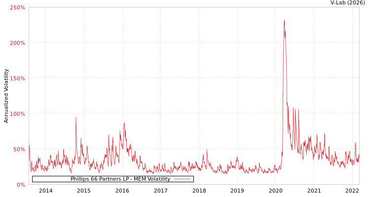 graph of Phillips 66 Partners LP MEM