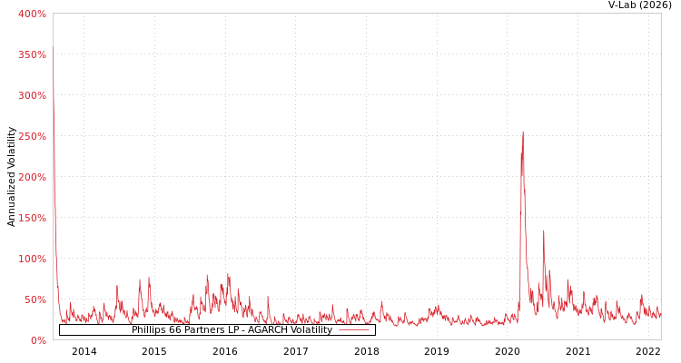 graph of Phillips 66 Partners LP AGARCH