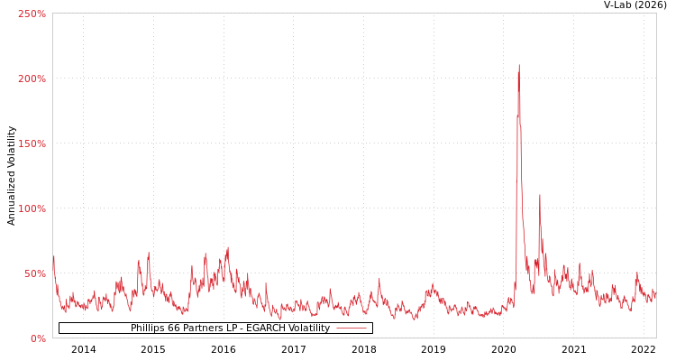 graph of Phillips 66 Partners LP EGARCH