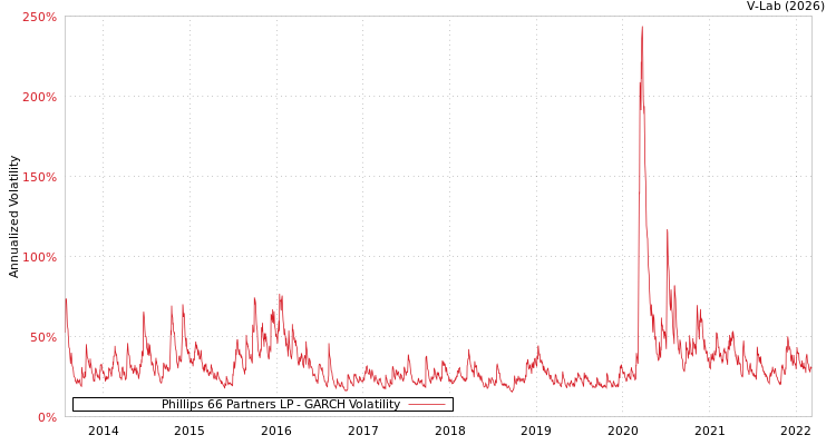 graph of Phillips 66 Partners LP GARCH