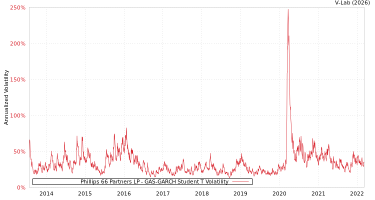 graph of Phillips 66 Partners LP GAS-GARCH-T