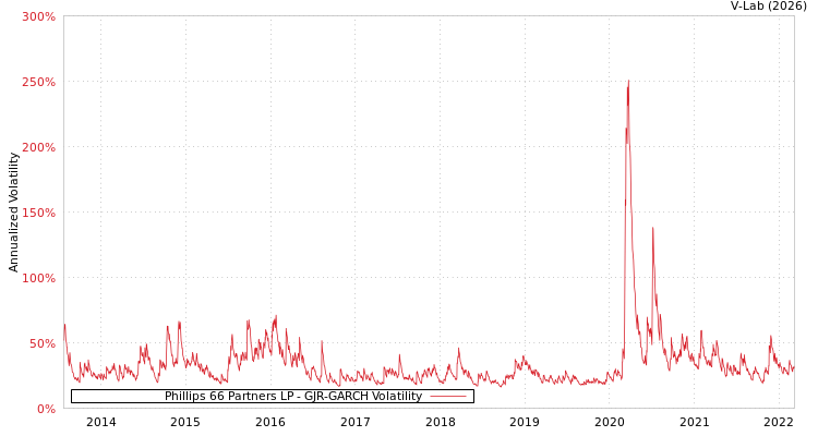 graph of Phillips 66 Partners LP GJR-GARCH