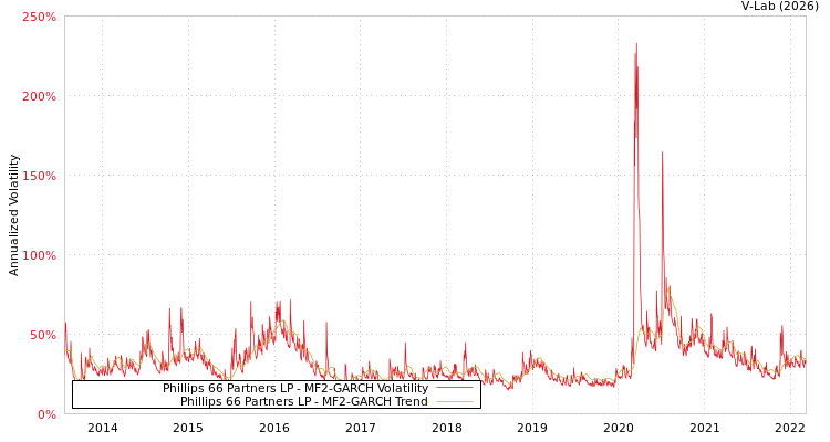 graph of Phillips 66 Partners LP MF2-GARCH