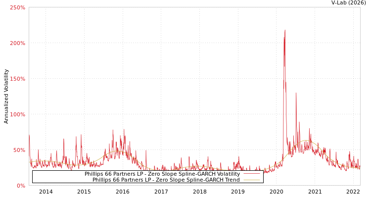 graph of Phillips 66 Partners LP S0GARCH