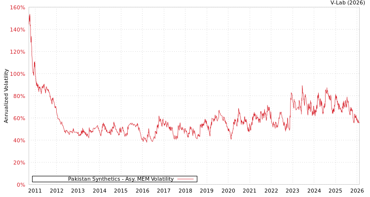 graph of Pakistan Synthetics AMEM