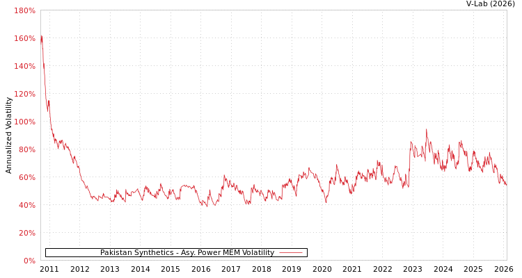 graph of Pakistan Synthetics APMEM
