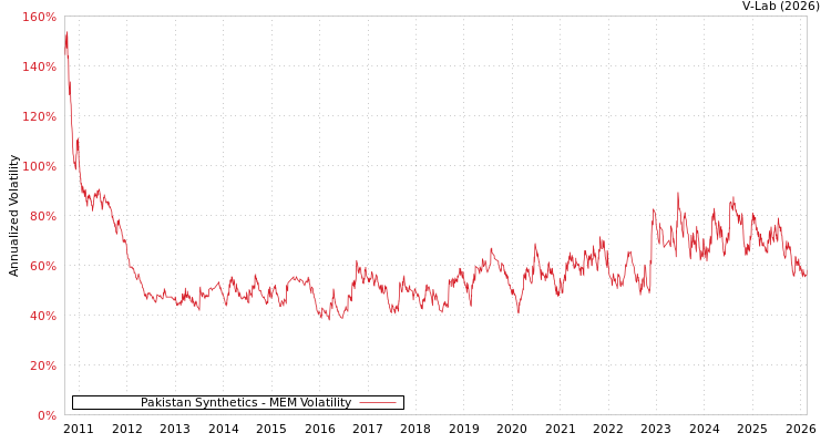 graph of Pakistan Synthetics MEM