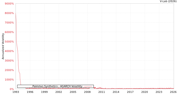 graph of Pakistan Synthetics AGARCH