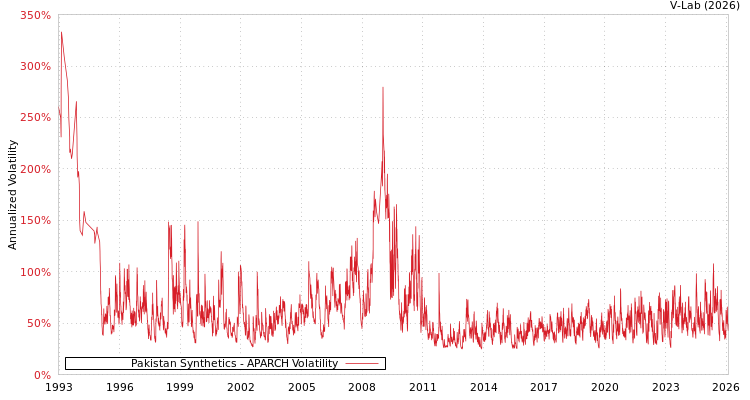 graph of Pakistan Synthetics APARCH