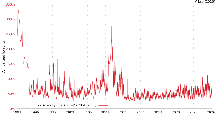 graph of Pakistan Synthetics GARCH