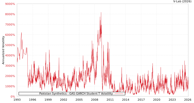 graph of Pakistan Synthetics GAS-GARCH-T