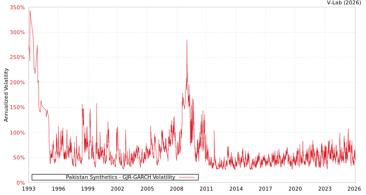 graph of Pakistan Synthetics GJR-GARCH