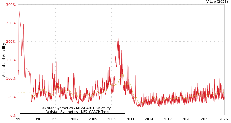 graph of Pakistan Synthetics MF2-GARCH