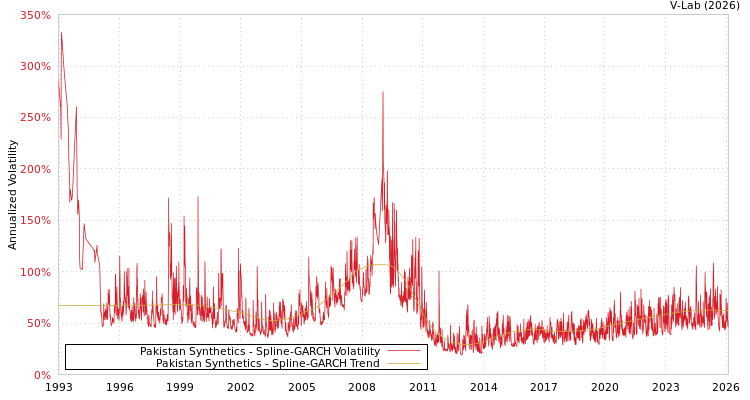 graph of Pakistan Synthetics SGARCH