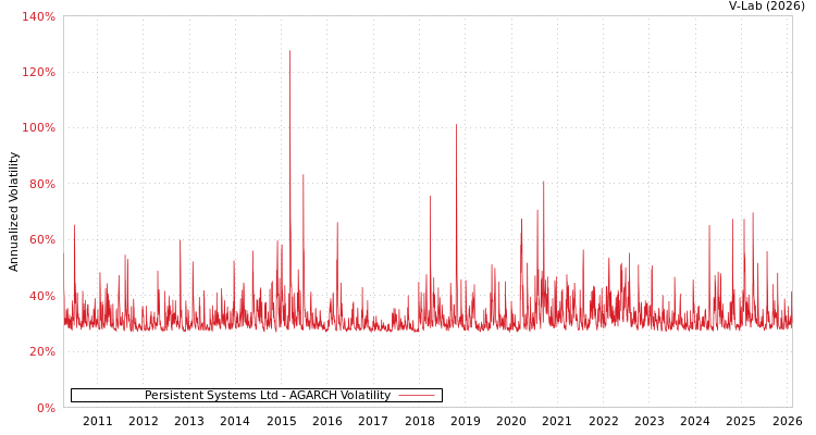 graph of Persistent Systems Ltd AGARCH