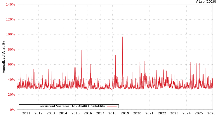 graph of Persistent Systems Ltd APARCH