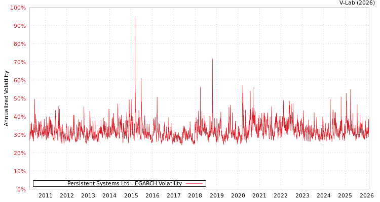 graph of Persistent Systems Ltd EGARCH