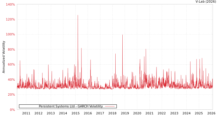 graph of Persistent Systems Ltd GARCH
