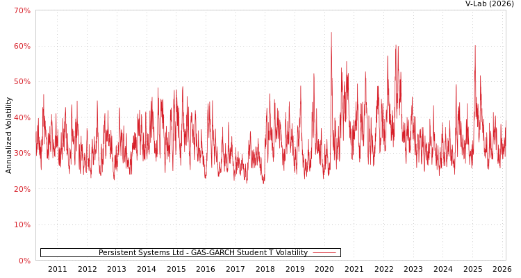 graph of Persistent Systems Ltd GAS-GARCH-T