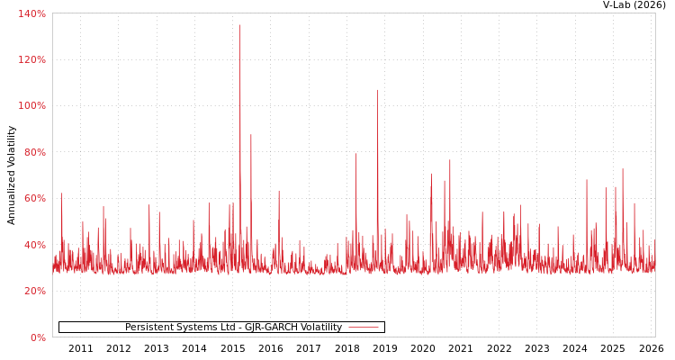 graph of Persistent Systems Ltd GJR-GARCH