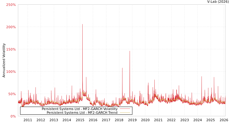 graph of Persistent Systems Ltd MF2-GARCH
