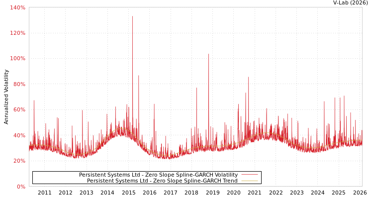 graph of Persistent Systems Ltd S0GARCH
