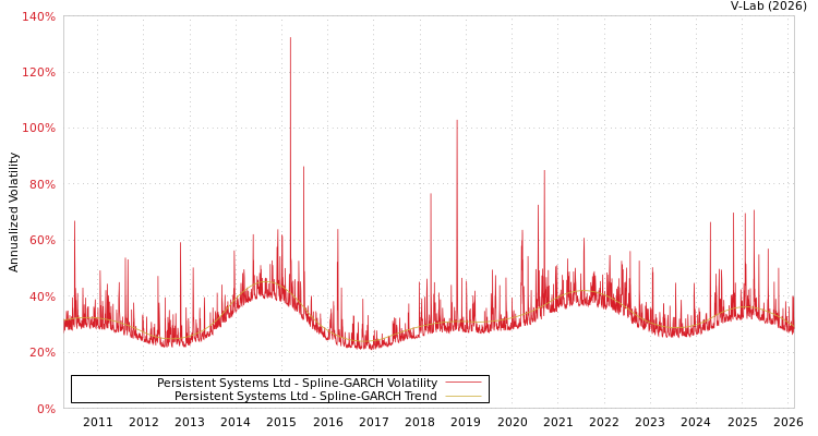 graph of Persistent Systems Ltd SGARCH