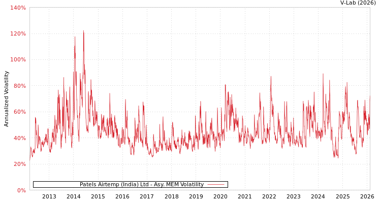 graph of Patels Airtemp (India) Ltd AMEM