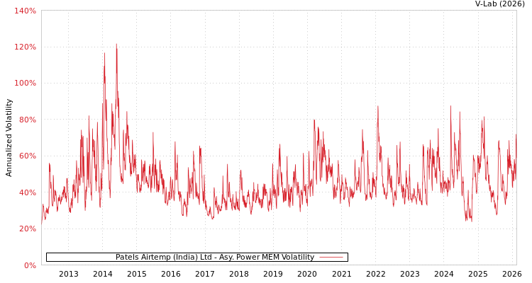 graph of Patels Airtemp (India) Ltd APMEM