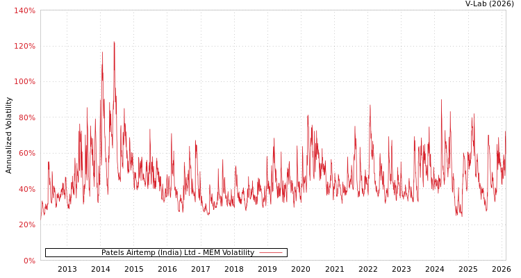 graph of Patels Airtemp (India) Ltd MEM