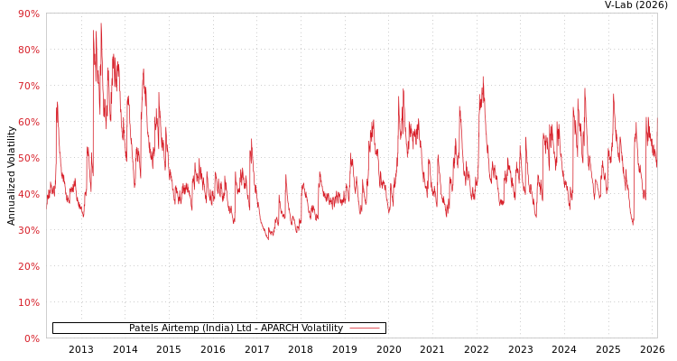 graph of Patels Airtemp (India) Ltd APARCH