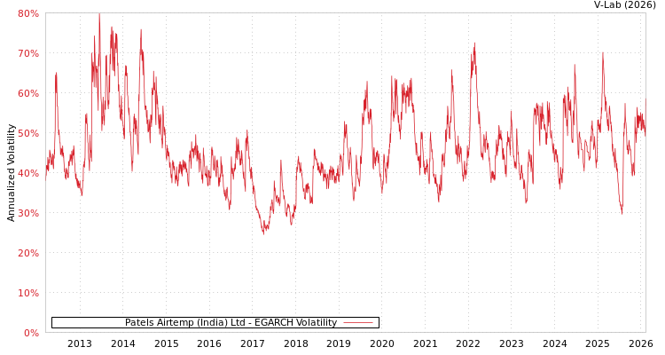 graph of Patels Airtemp (India) Ltd EGARCH