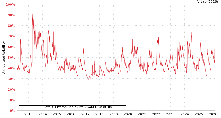 graph of Patels Airtemp (India) Ltd GARCH