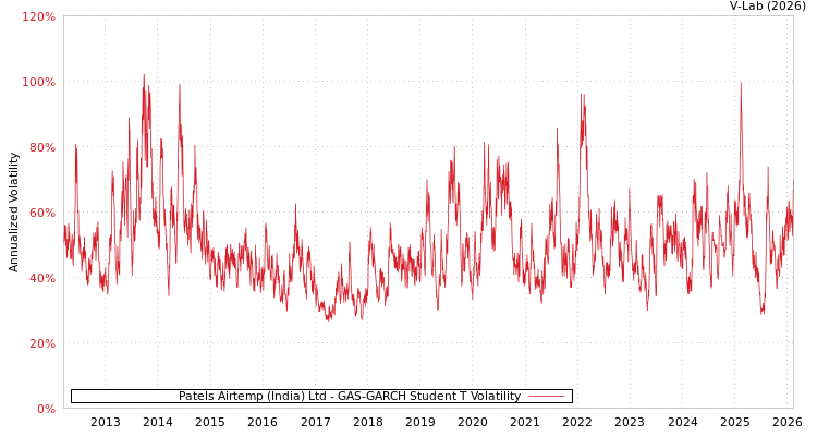 graph of Patels Airtemp (India) Ltd GAS-GARCH-T