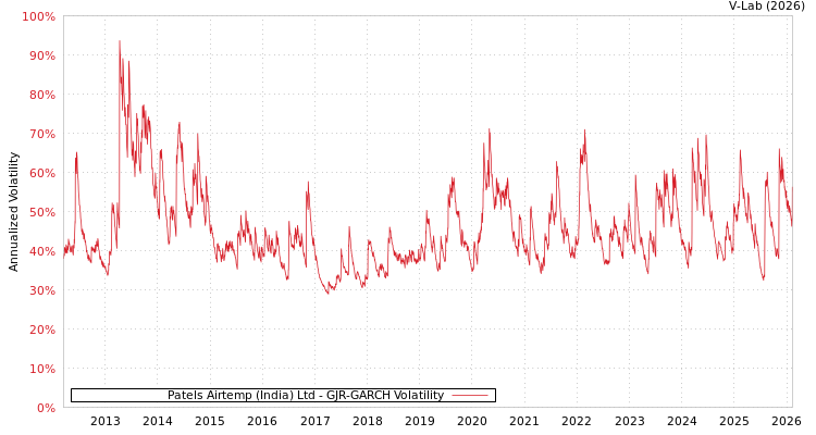graph of Patels Airtemp (India) Ltd GJR-GARCH