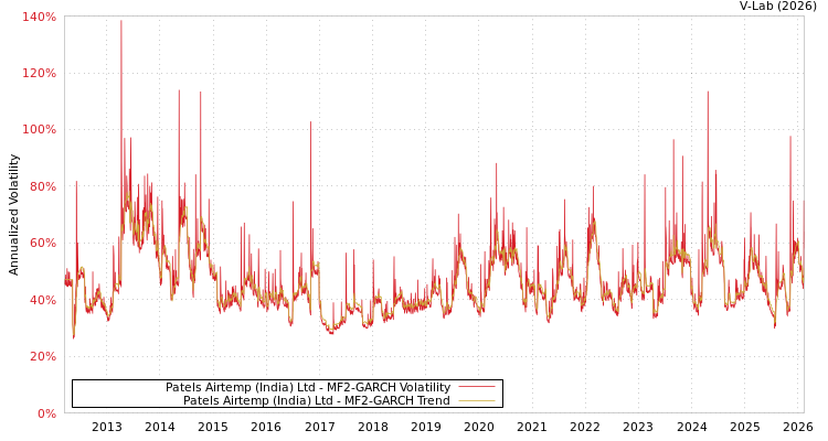 graph of Patels Airtemp (India) Ltd MF2-GARCH