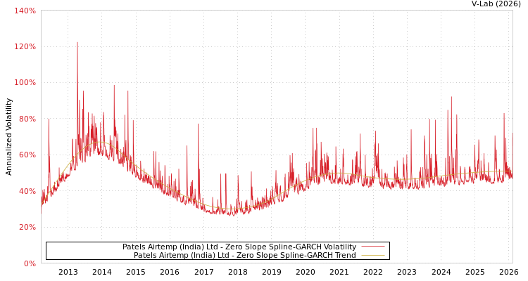graph of Patels Airtemp (India) Ltd S0GARCH