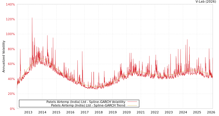 graph of Patels Airtemp (India) Ltd SGARCH