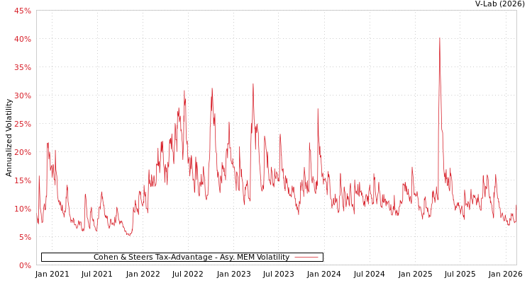 graph of Cohen & Steers Tax-Advantage AMEM