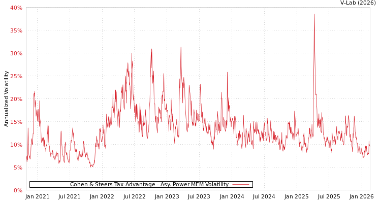 graph of Cohen & Steers Tax-Advantage APMEM