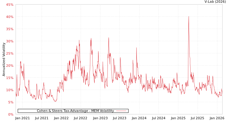 graph of Cohen & Steers Tax-Advantage MEM