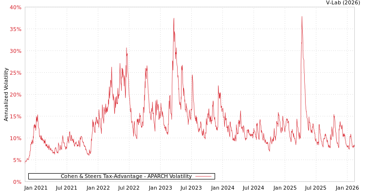graph of Cohen & Steers Tax-Advantage APARCH