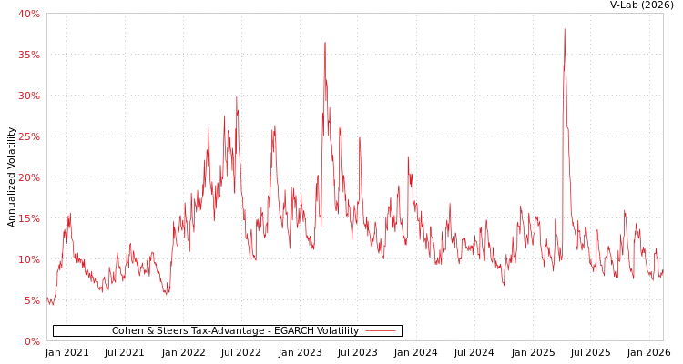 graph of Cohen & Steers Tax-Advantage EGARCH