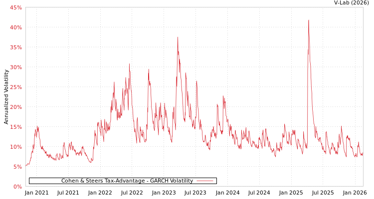 graph of Cohen & Steers Tax-Advantage GARCH