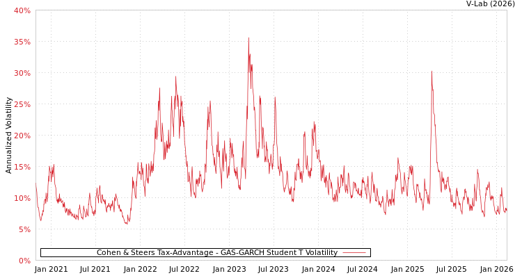 graph of Cohen & Steers Tax-Advantage GAS-GARCH-T