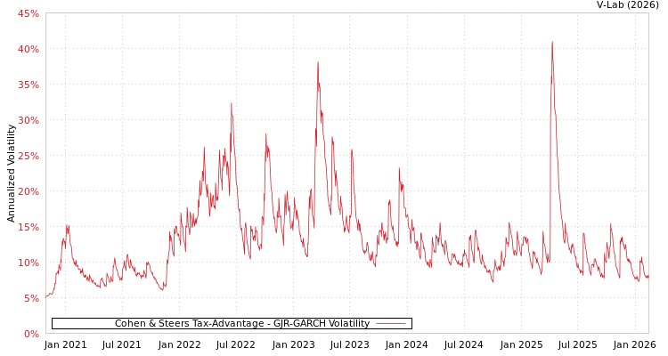 graph of Cohen & Steers Tax-Advantage GJR-GARCH