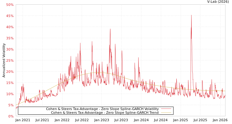 graph of Cohen & Steers Tax-Advantage S0GARCH